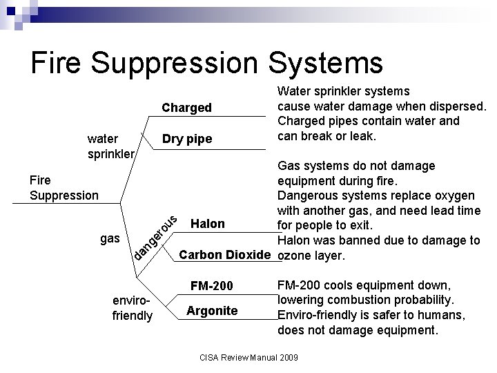 Fire Suppression Systems Charged water sprinkler Dry pipe er ng da gas ou s