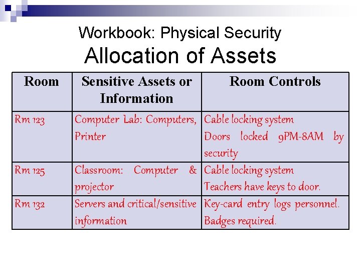 Workbook: Physical Security Allocation of Assets Room Rm 123 Rm 125 Rm 132 Sensitive