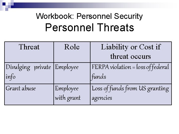 Workbook: Personnel Security Personnel Threats Threat Role Divulging private Employee info Grant abuse Employee