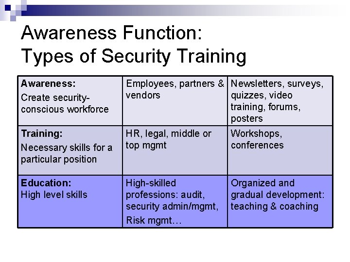 Awareness Function: Types of Security Training Awareness: Create securityconscious workforce Employees, partners & Newsletters,