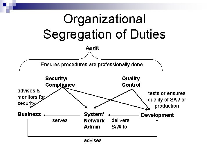 Organizational Segregation of Duties Audit Ensures procedures are professionally done Security/ Compliance Quality Control