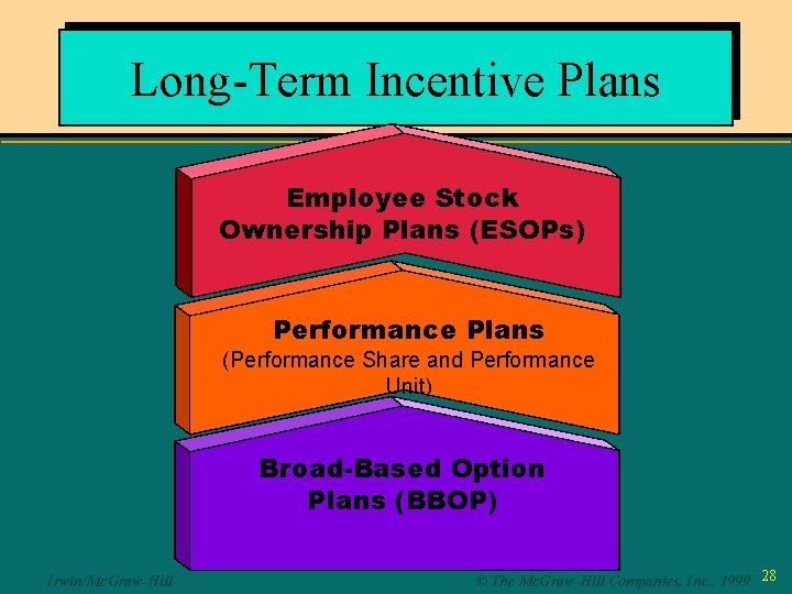 Long-Term Incentive Plans Employee Stock Ownership Plans (ESOPs) Performance Plans (Performance Share and Performance