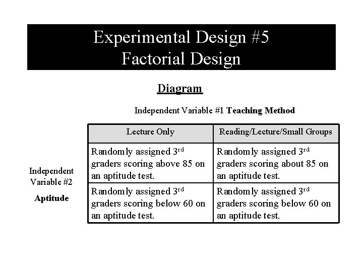 Experimental Design #5 Factorial Design Diagram Independent Variable #1 Teaching Method Lecture Only Independent