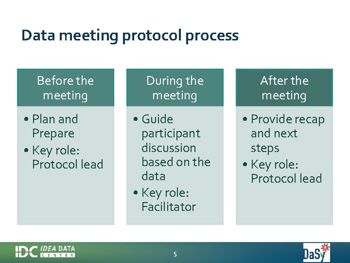 Data meeting protocol process Before the meeting During the meeting After the meeting •