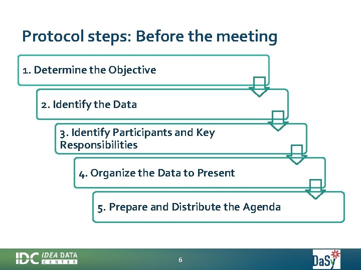 Protocol steps: Before the meeting 1. Determine the Objective 2. Identify the Data 3.