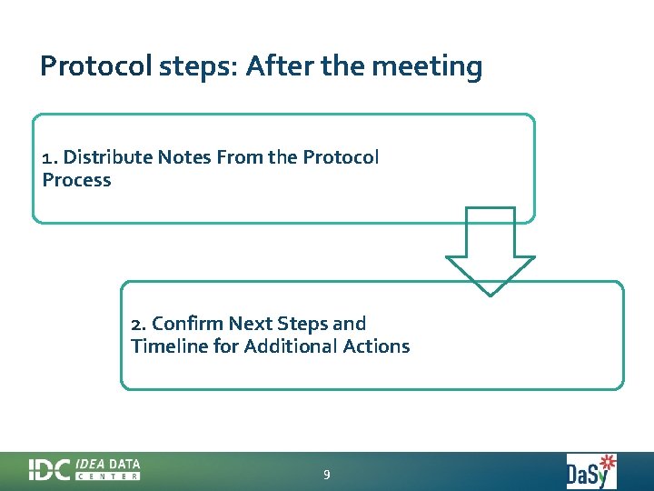 Protocol steps: After the meeting 1. Distribute Notes From the Protocol Process 2. Confirm