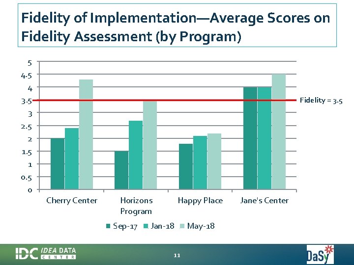 Fidelity of Implementation—Average Scores on Fidelity Assessment (by Program) 5 4 3. 5 3