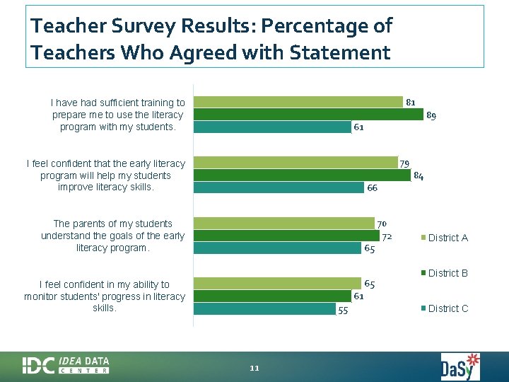 Teacher Survey Results: Percentage of Teachers Who Agreed with Statement 81 I have had