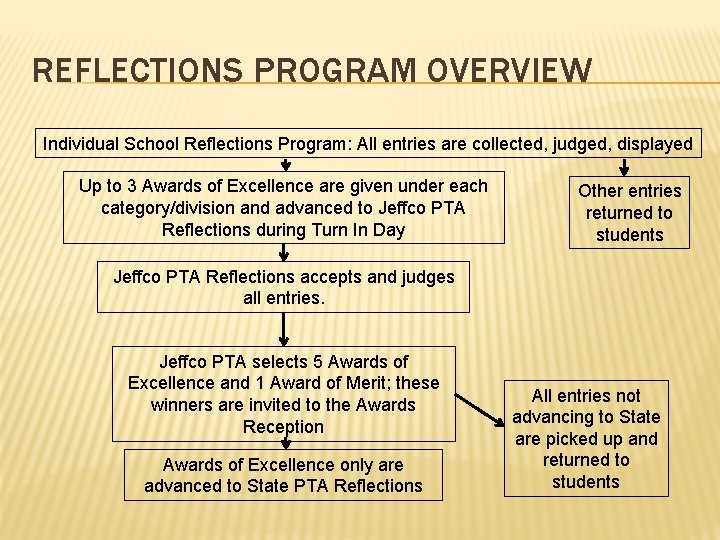 REFLECTIONS PROGRAM OVERVIEW Individual School Reflections Program: All entries are collected, judged, displayed Up