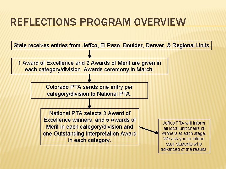 REFLECTIONS PROGRAM OVERVIEW State receives entries from Jeffco, El Paso, Boulder, Denver, & Regional