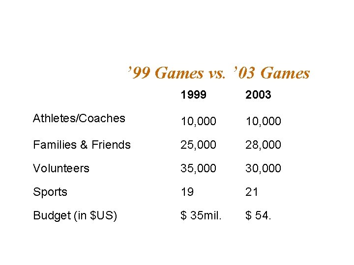 ’ 99 Games vs. ’ 03 Games 1999 2003 Athletes/Coaches 10, 000 Families &