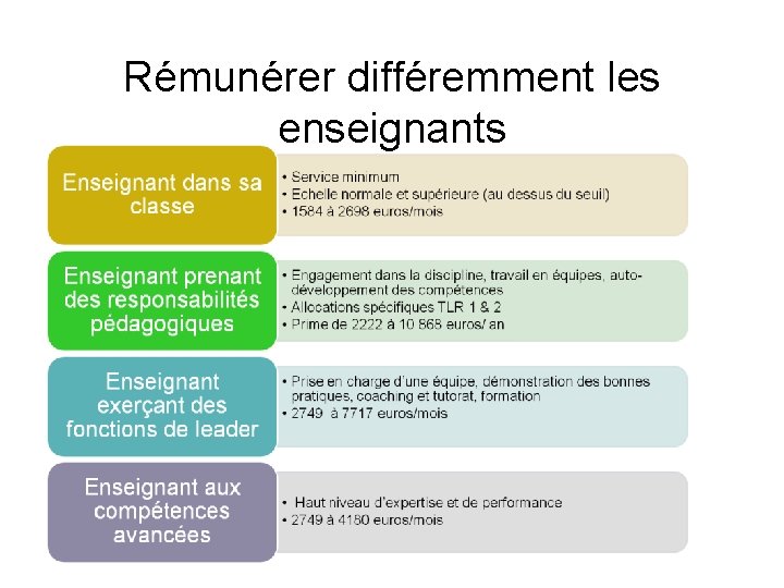 Rémunérer différemment les enseignants 