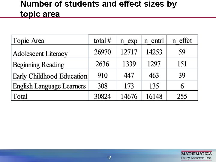 Number of students and effect sizes by topic area 18 