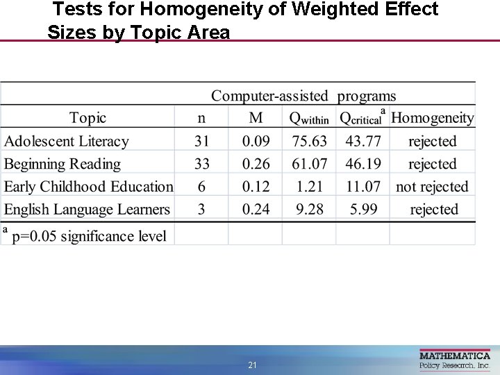 Tests for Homogeneity of Weighted Effect Sizes by Topic Area 21 