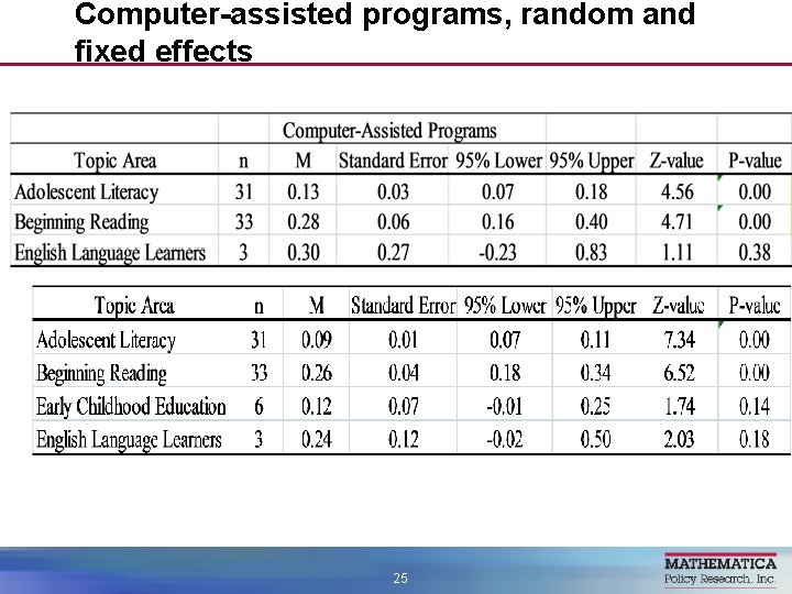 Computer-assisted programs, random and fixed effects 25 