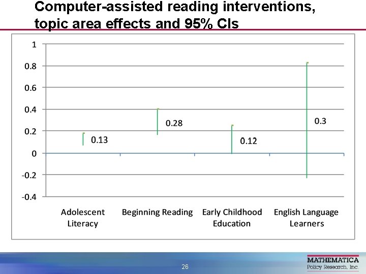 Computer-assisted reading interventions, topic area effects and 95% CIs 26 