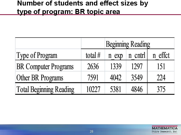 Number of students and effect sizes by type of program: BR topic area 28