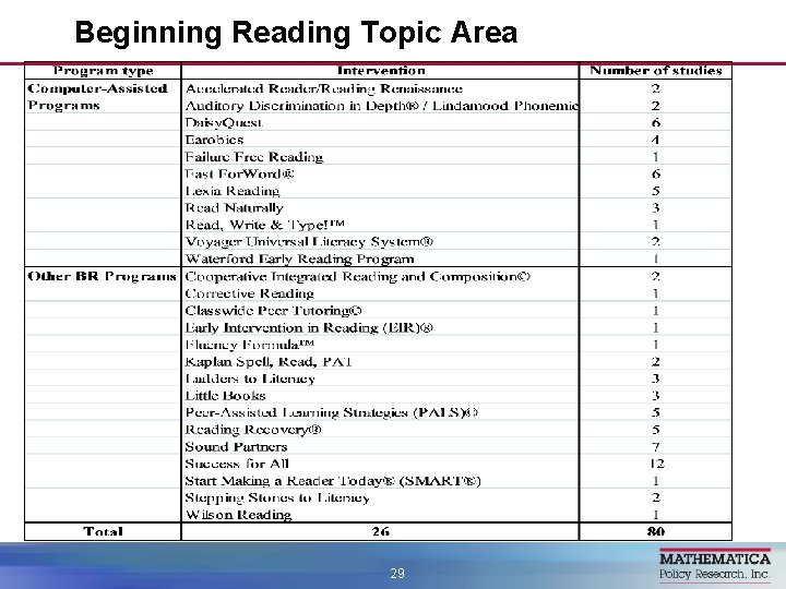 Beginning Reading Topic Area 29 