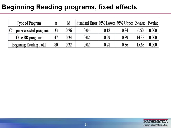 Beginning Reading programs, fixed effects 31 