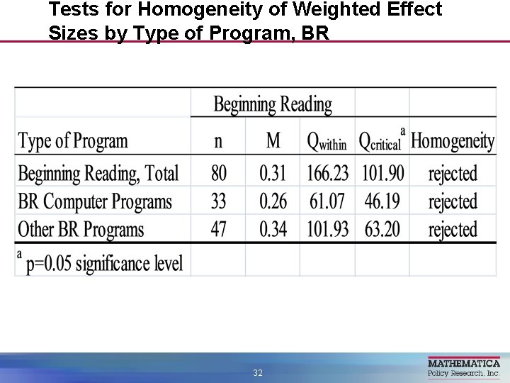 Tests for Homogeneity of Weighted Effect Sizes by Type of Program, BR 32 