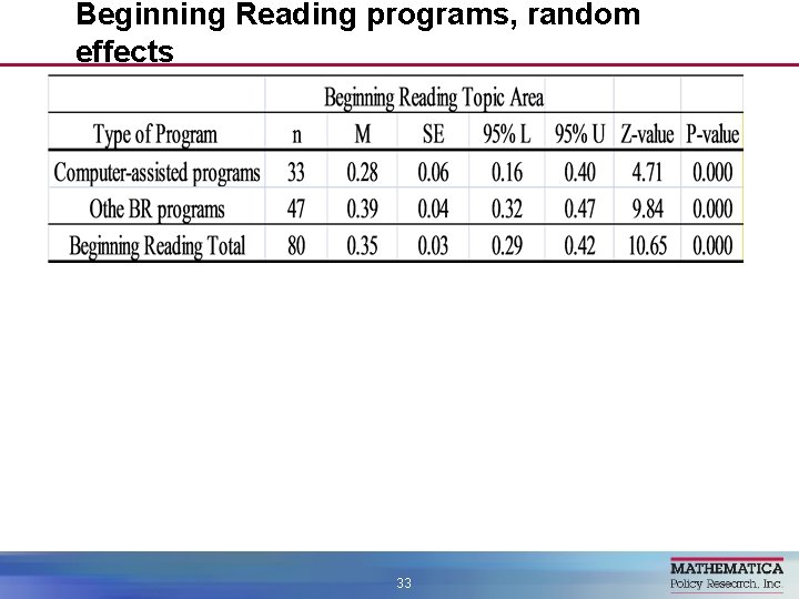 Beginning Reading programs, random effects 33 