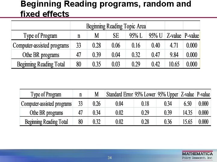 Beginning Reading programs, random and fixed effects 34 