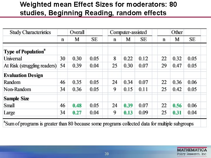 Weighted mean Effect Sizes for moderators: 80 studies, Beginning Reading, random effects 39 