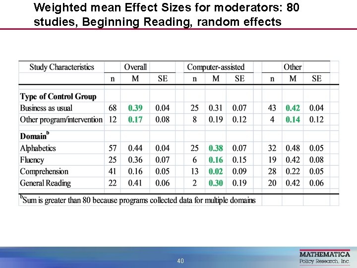 Weighted mean Effect Sizes for moderators: 80 studies, Beginning Reading, random effects 40 