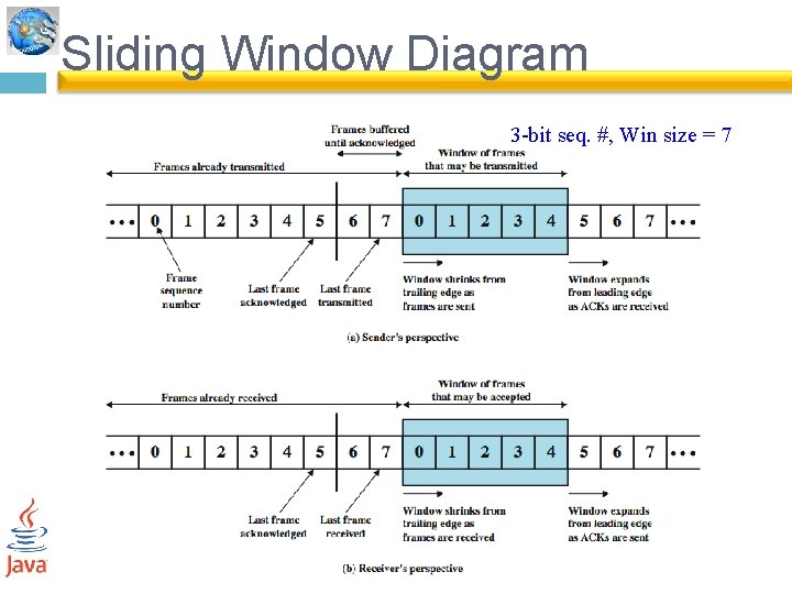 Sliding Window Diagram 3 -bit seq. #, Win size = 7 