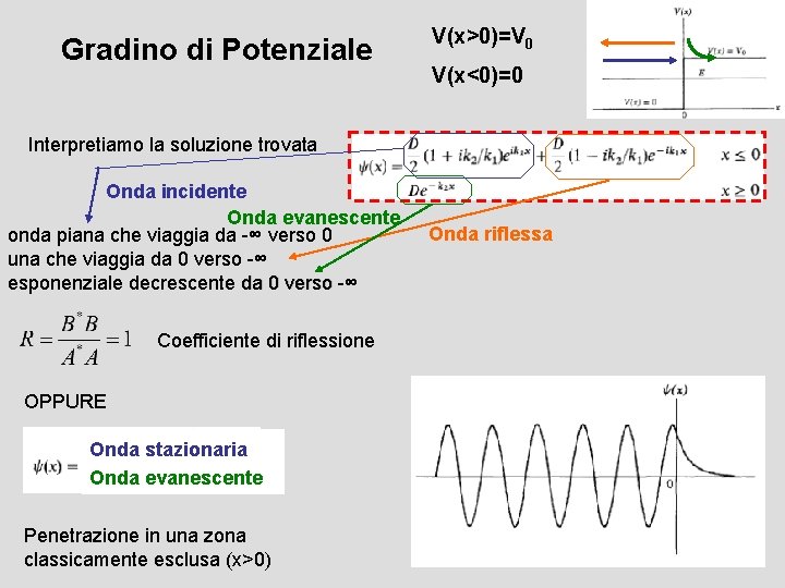 Gradino di Potenziale V(x>0)=V 0 V(x<0)=0 Interpretiamo la soluzione trovata Onda incidente Onda evanescente
