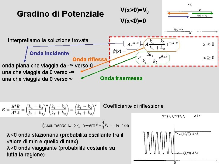 Gradino di Potenziale V(x>0)=V 0 V(x<0)=0 Interpretiamo la soluzione trovata Onda incidente Onda riflessa