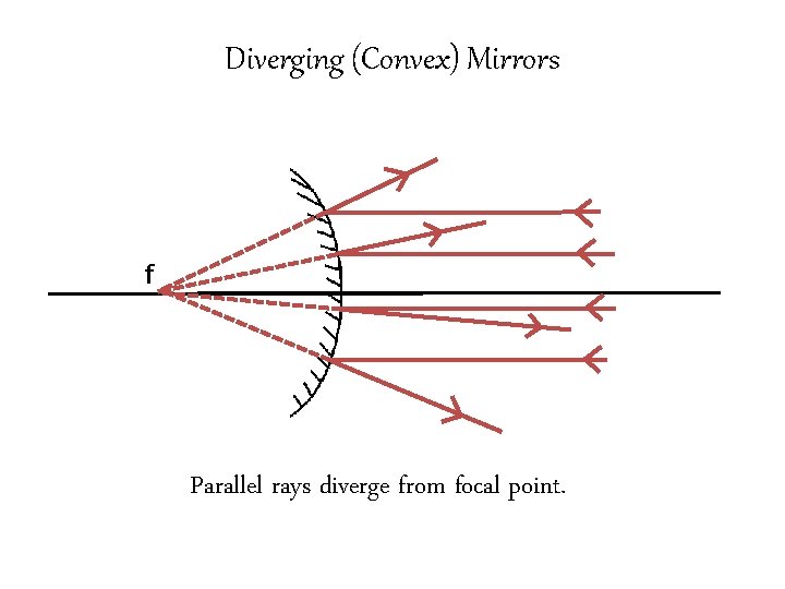 Diverging (Convex) Mirrors f Parallel rays diverge from focal point. 