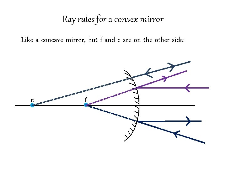 Ray rules for a convex mirror Like a concave mirror, but f and c