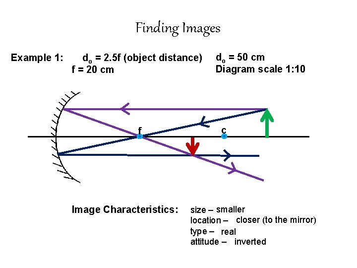 Finding Images Example 1: do = 2. 5 f (object distance) f = 20