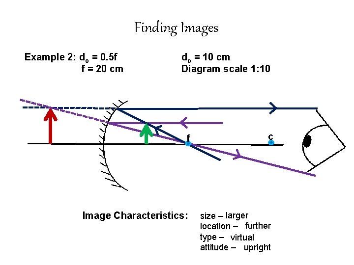 Finding Images Example 2: do = 0. 5 f f = 20 cm do