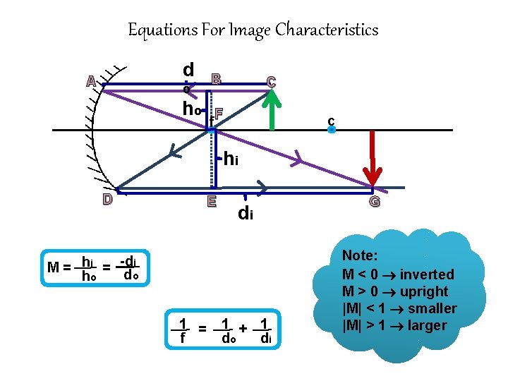 Equations For Image Characteristics d A o ho B f C F c hi