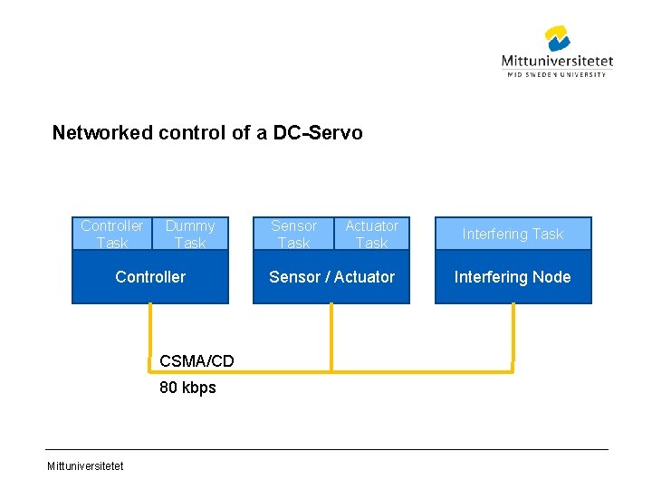 Networked control of a DC-Servo Controller Task Dummy Task Controller CSMA/CD 80 kbps Mittuniversitetet