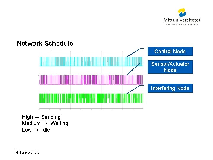 Network Schedule Control Node Sensor/Actuator Node Interfering Node High → Sending Medium → Waiting