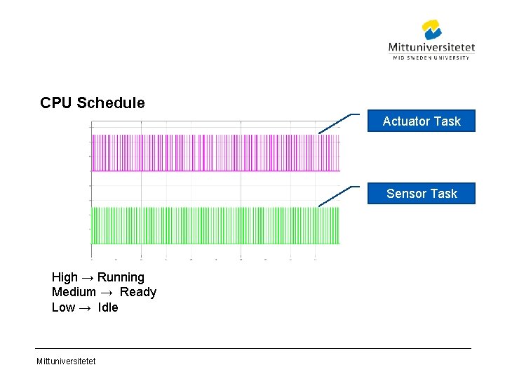 CPU Schedule Actuator Task Sensor Task High → Running Medium → Ready Low →