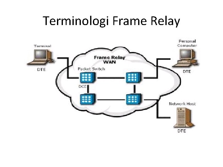 Terminologi Frame Relay 