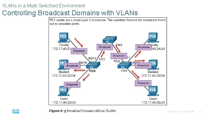 VLANs in a Multi-Switched Environment Controlling Broadcast Domains with VLANs Figure 6 -5 Broadcast VLANs in a Multi-Switched Environment Controlling Broadcast Domains with VLANs Figure 6 -5 Broadcast
