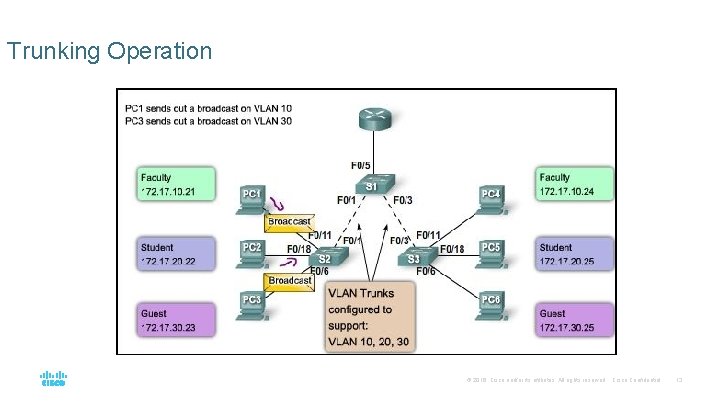 Trunking Operation © 2016 Cisco and/or its affiliates. All rights reserved. Cisco Confidential 13 Trunking Operation © 2016 Cisco and/or its affiliates. All rights reserved. Cisco Confidential 13