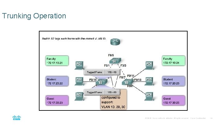 Trunking Operation © 2016 Cisco and/or its affiliates. All rights reserved. Cisco Confidential 14 Trunking Operation © 2016 Cisco and/or its affiliates. All rights reserved. Cisco Confidential 14