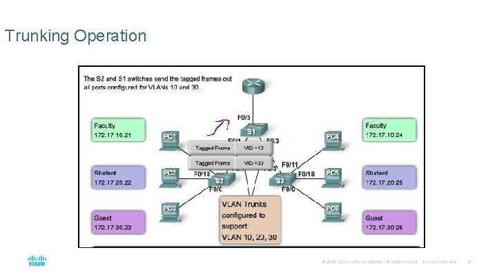 Trunking Operation © 2016 Cisco and/or its affiliates. All rights reserved. Cisco Confidential 15 Trunking Operation © 2016 Cisco and/or its affiliates. All rights reserved. Cisco Confidential 15