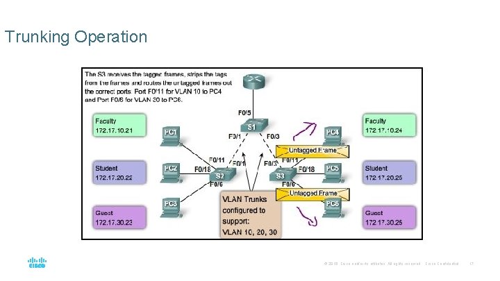 Trunking Operation © 2016 Cisco and/or its affiliates. All rights reserved. Cisco Confidential 17 Trunking Operation © 2016 Cisco and/or its affiliates. All rights reserved. Cisco Confidential 17