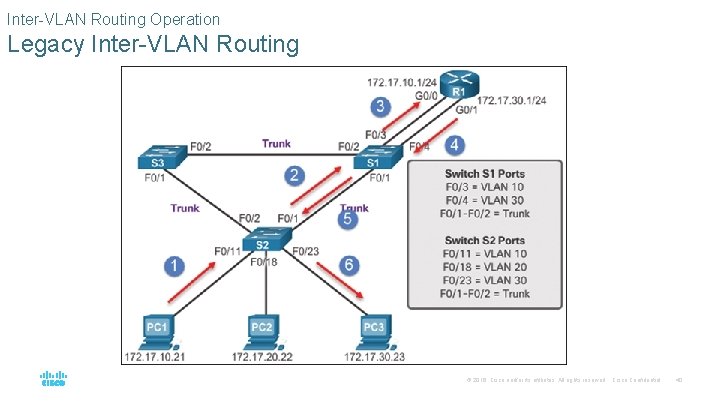 Inter-VLAN Routing Operation Legacy Inter-VLAN Routing © 2016 Cisco and/or its affiliates. All rights Inter-VLAN Routing Operation Legacy Inter-VLAN Routing © 2016 Cisco and/or its affiliates. All rights