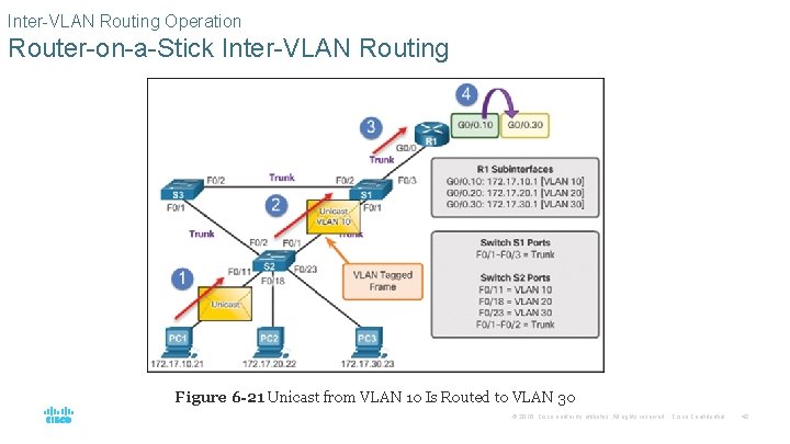 Inter-VLAN Routing Operation Router-on-a-Stick Inter-VLAN Routing Figure 6 -21 Unicast from VLAN 10 Is Inter-VLAN Routing Operation Router-on-a-Stick Inter-VLAN Routing Figure 6 -21 Unicast from VLAN 10 Is