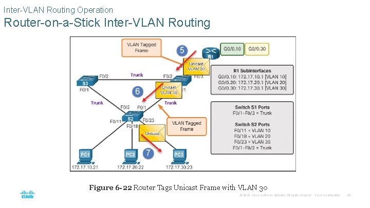 Inter-VLAN Routing Operation Router-on-a-Stick Inter-VLAN Routing Figure 6 -22 Router Tags Unicast Frame with Inter-VLAN Routing Operation Router-on-a-Stick Inter-VLAN Routing Figure 6 -22 Router Tags Unicast Frame with