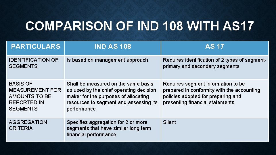 COMPARISON OF IND 108 WITH AS 17 PARTICULARS IND AS 108 AS 17 IDENTIFICATION