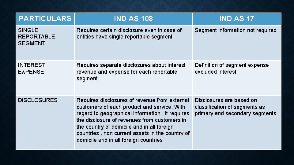 PARTICULARS IND AS 108 IND AS 17 SINGLE REPORTABLE SEGMENT Requires certain disclosure even
